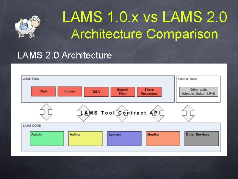 LAMS 1. 0. x vs LAMS 2. 0 Architecture Comparison LAMS 2. 0 Architecture LAMS 1. 0. x vs LAMS 2. 0 Architecture Comparison LAMS 2. 0 Architecture