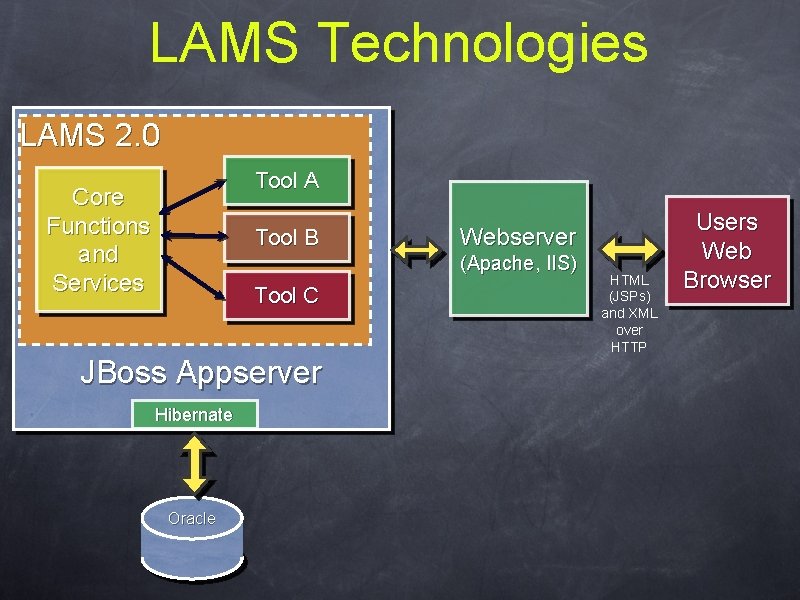 LAMS Technologies LAMS 2. 0 Tool A Core Functions and Services Tool B Webserver LAMS Technologies LAMS 2. 0 Tool A Core Functions and Services Tool B Webserver