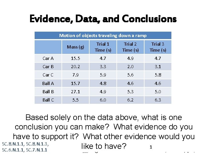 Evidence, Data, and Conclusions Motion of objects traveling down a ramp Mass (g) Trial