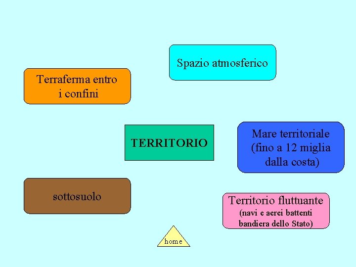 Spazio atmosferico Terraferma entro i confini TERRITORIO sottosuolo Mare territoriale (fino a 12 miglia