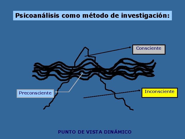 Psicoanálisis como método de investigación: Consciente Inconsciente Preconsciente PUNTO DE VISTA DINÁMICO 