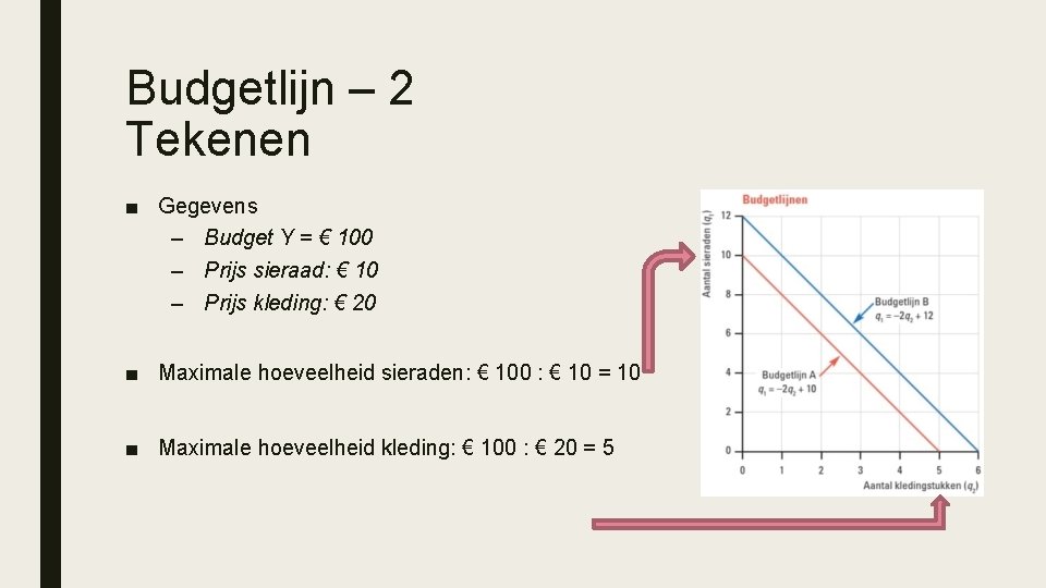 Budgetlijn – 2 Tekenen ■ Gegevens – Budget Y = € 100 – Prijs