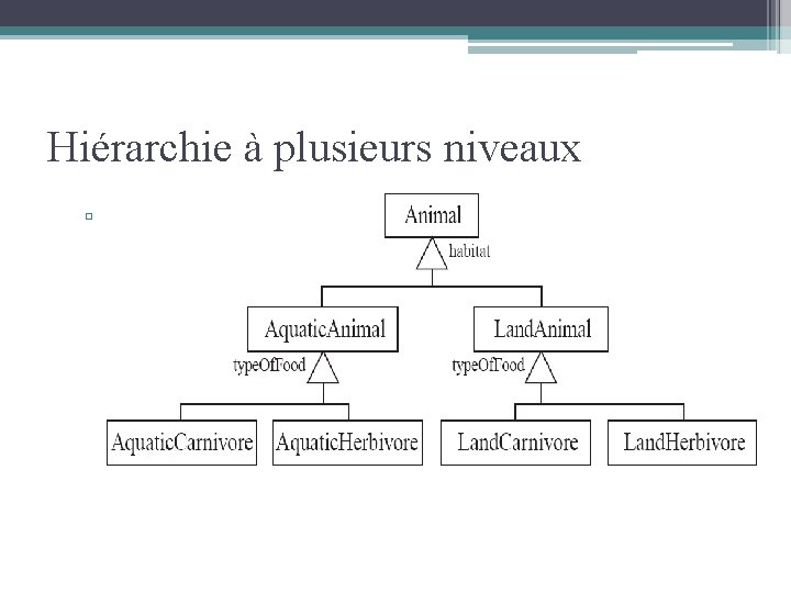 Hiérarchie à plusieurs niveaux ▫ En créant des généralisations à plusieurs niveaux 