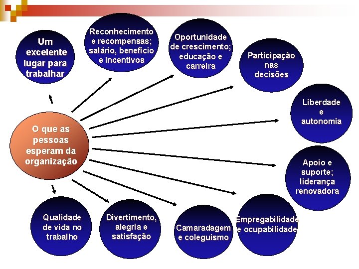 Um excelente lugar para trabalhar Reconhecimento e recompensas; salário, benefício e incentivos Participação nas