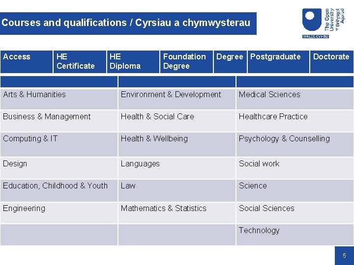 Courses and qualifications / Cyrsiau a chymwysterau Access HE Certificate HE Diploma Foundation Degree