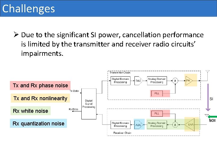 Challenges Ø Due to the significant SI power, cancellation performance is limited by the