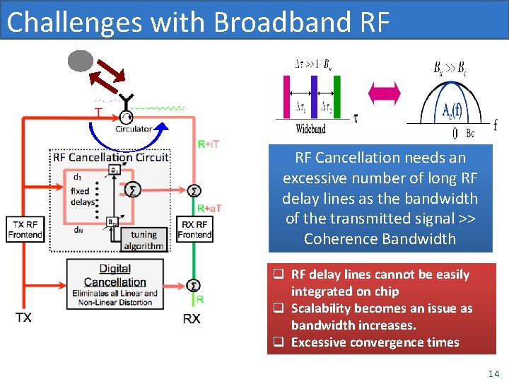 Challenges with Broadband RF Cancellation needs an excessive number of long RF delay lines