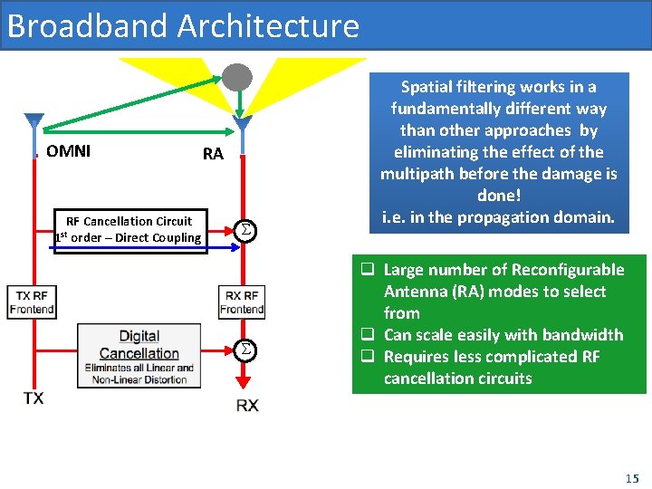 Broadband Architecture OMNI RF Cancellation Circuit order – Direct Coupling 1 st RA S