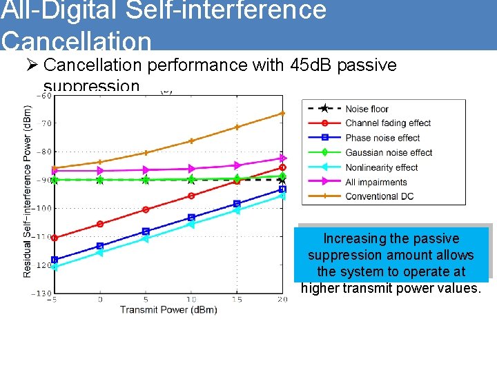All-Digital Self-interference Cancellation Ø Cancellation performance with 45 d. B passive suppression Increasing the