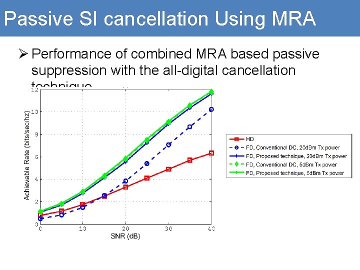 Passive SI cancellation Using MRA Ø Performance of combined MRA based passive suppression with
