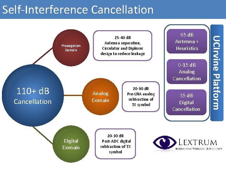 Self-Interference Cancellation 65 d. B Antenna + Heuristics 0 -15 d. B Analog Cancellation