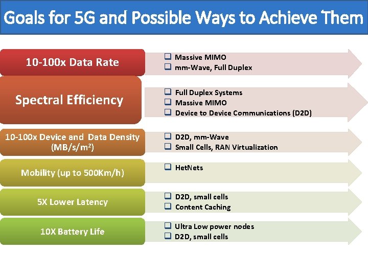 Goals for 5 G and Possible Ways to Achieve Them 10 -100 x Data