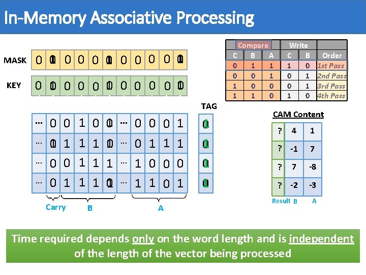 In-Memory Associative Processing MASK 0 10 0 0 0 0 10 KEY 0 10