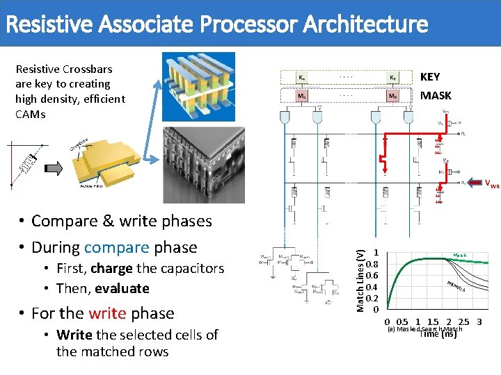 Resistive Associate Processor Architecture Resistive Crossbars are key to creating high density, efficient CAMs