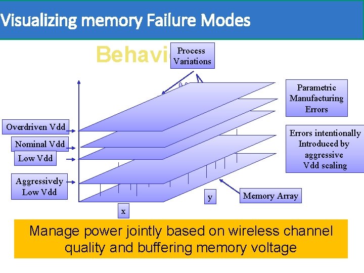 Visualizing memory Failure Modes Visualizing Memory Process Behavior Variations Parametric Manufacturing Errors Overdriven Vdd