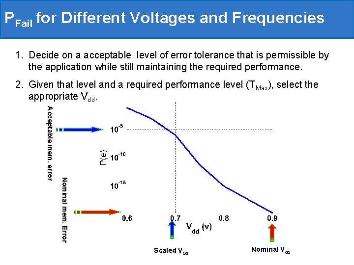 PFail for Different Voltages and Frequencies 1. Decide on a acceptable level of error