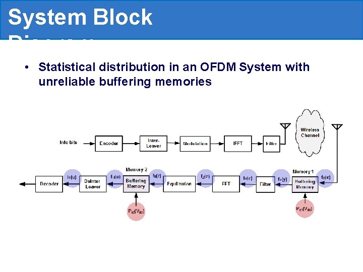 System Block Diagram • Statistical distribution in an OFDM System with unreliable buffering memories
