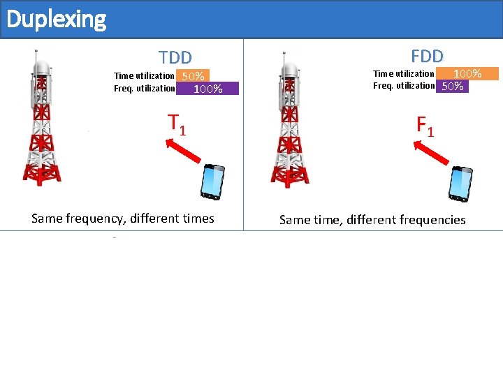 Duplexing FDD Time utilization Freq. utilization T 2 Time utilization Freq. utilization 50% 100%