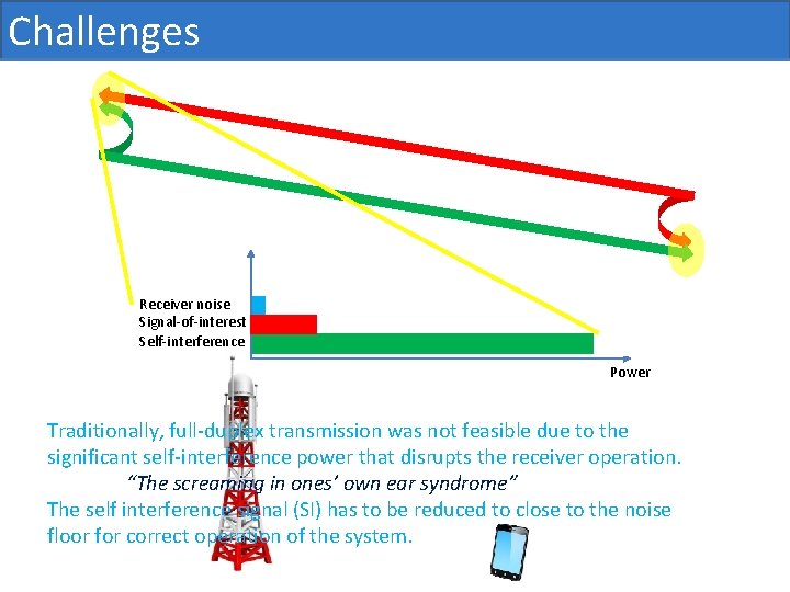 Challenges Receiver noise Signal-of-interest Self-interference Power Traditionally, full-duplex transmission was not feasible due to