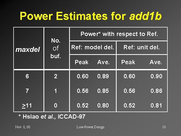 Power Estimates for add 1 b No. maxdel of buf. Power* with respect to
