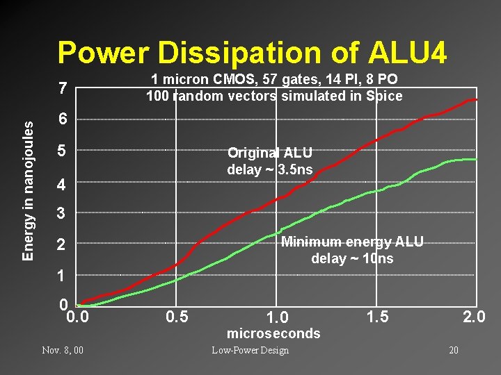 Power Dissipation of ALU 4 Energy in nanojoules 7 1 micron CMOS, 57 gates,