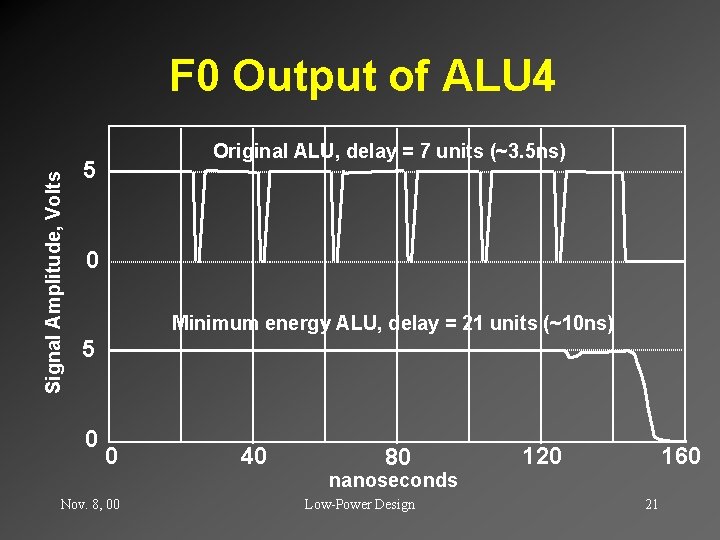 Signal Amplitude, Volts F 0 Output of ALU 4 Original ALU, delay = 7