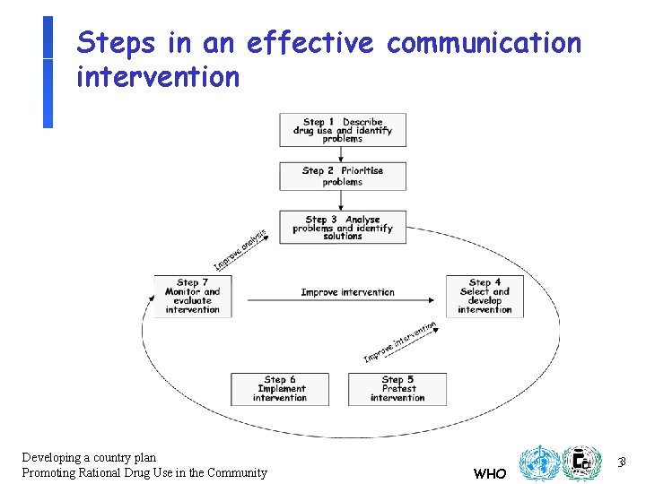 Steps in an effective communication intervention Developing a country plan Promoting Rational Drug Use Steps in an effective communication intervention Developing a country plan Promoting Rational Drug Use