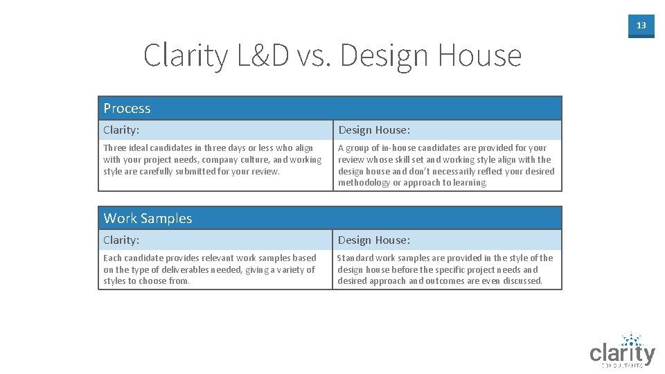 13 Clarity L&D vs. Design House Process Clarity: Design House: Three ideal candidates in