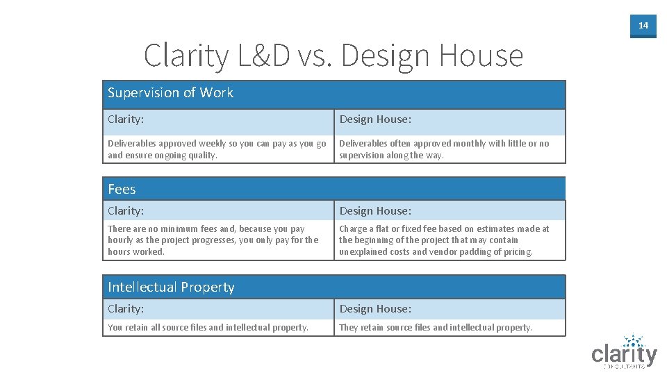 14 Clarity L&D vs. Design House Supervision of Work Clarity: Design House: Deliverables approved