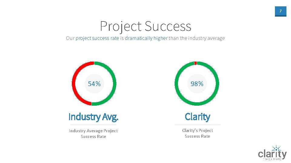 7 Project Success Our project success rate is dramatically higher than the industry average