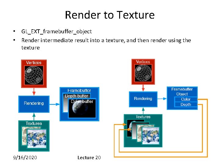 Render to Texture • GL_EXT_framebuffer_object • Render intermediate result into a texture, and then