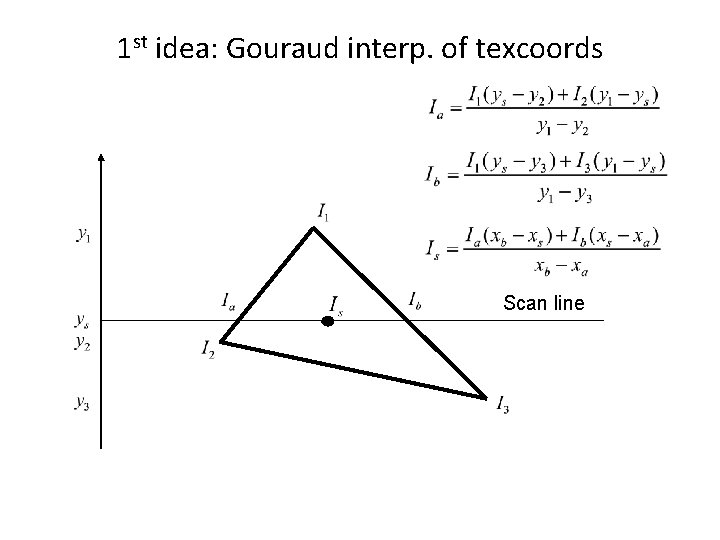 1 st idea: Gouraud interp. of texcoords Scan line 