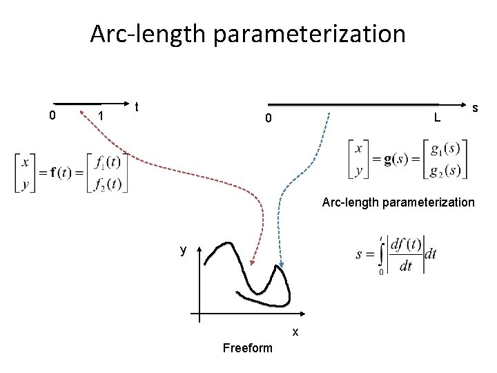 Arc-length parameterization 0 1 t L 0 s Arc-length parameterization y x Freeform 