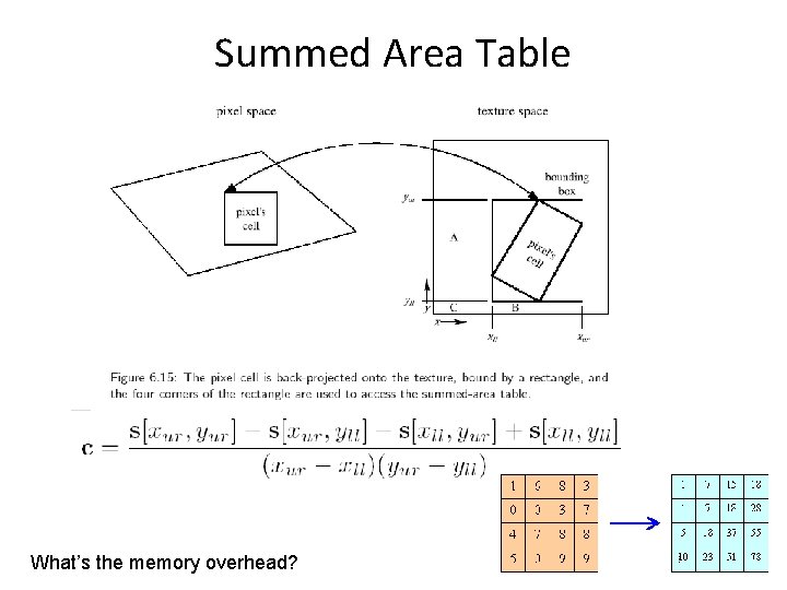 Summed Area Table What’s the memory overhead? 
