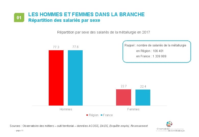 01 LES HOMMES ET FEMMES DANS LA BRANCHE Répartition des salariés par sexe Répartition