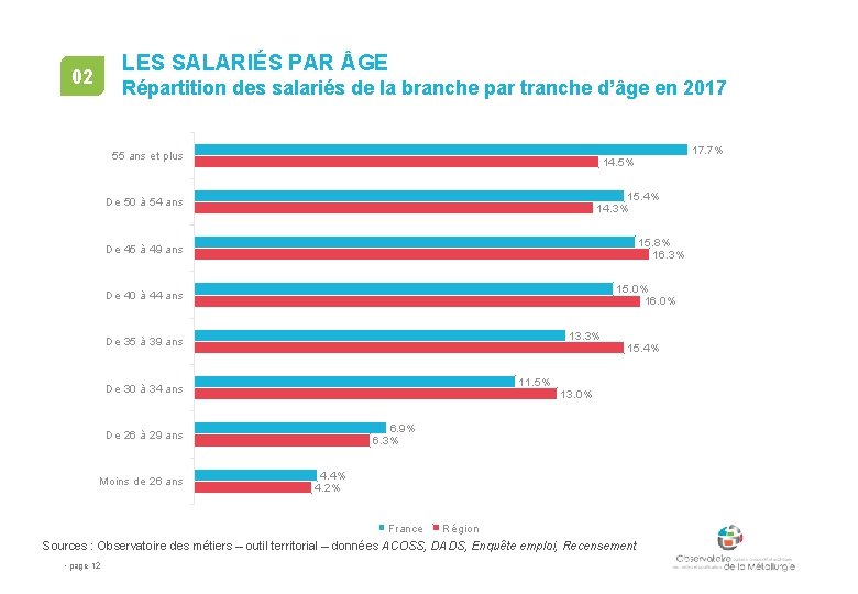 LES SALARIÉS PAR GE 02 Répartition des salariés de la branche par tranche d’âge