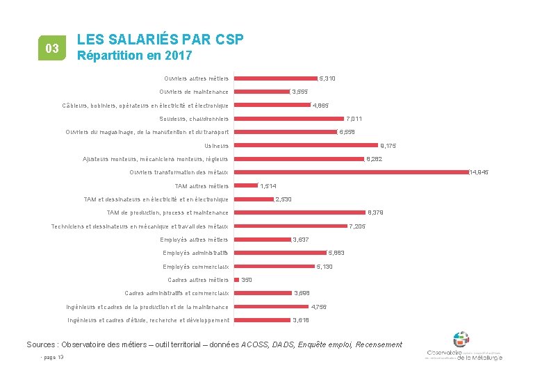 LES SALARIÉS PAR CSP 03 Répartition en 2017 5, 310 Ouvriers autres métiers 3,