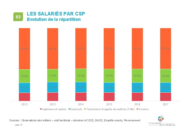 LES SALARIÉS PAR CSP 03 Evolution de la répartition 56. 8% 56. 2% 55.