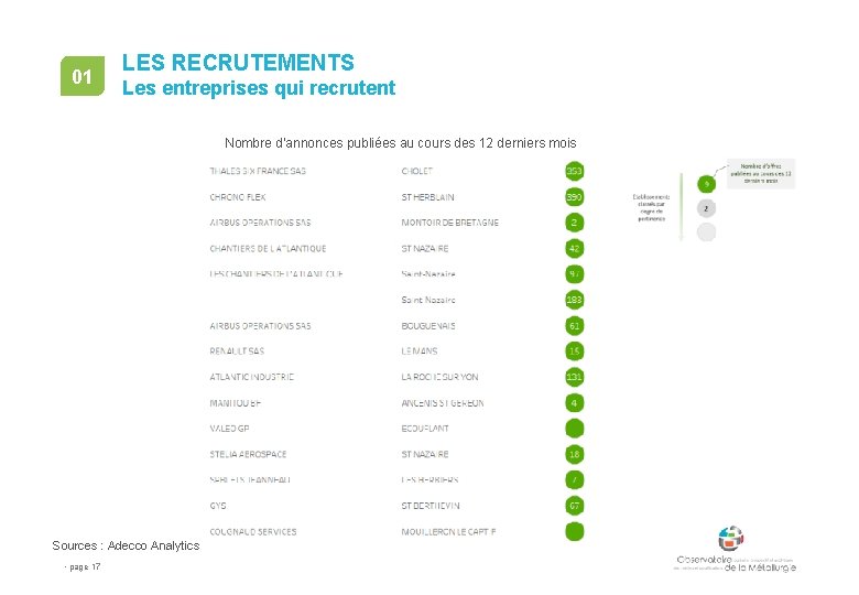 01 LES RECRUTEMENTS Les entreprises qui recrutent Nombre d’annonces publiées au cours des 12