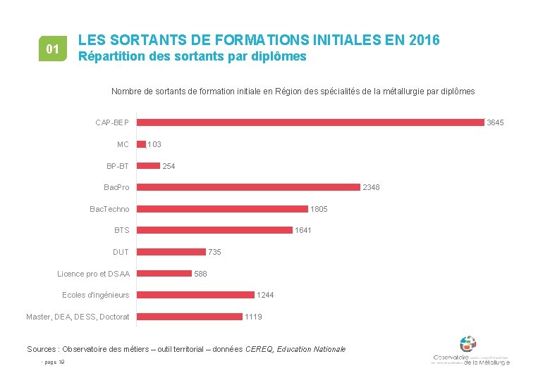 LES SORTANTS DE FORMATIONS INITIALES EN 2016 01 Répartition des sortants par diplômes Nombre