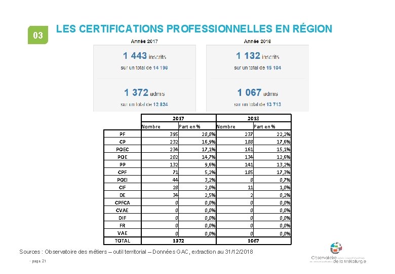 03 LES CERTIFICATIONS PROFESSIONNELLES EN RÉGION Nombre PF CP POEC POE PP CPF POEI