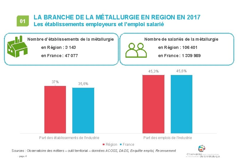 01 LA BRANCHE DE LA MÉTALLURGIE EN REGION EN 2017 Les établissements employeurs et