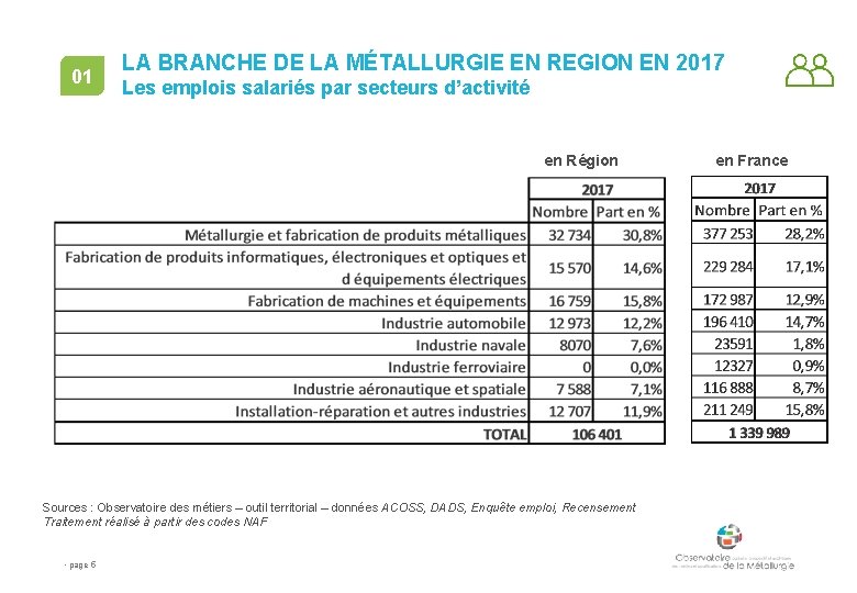 01 LA BRANCHE DE LA MÉTALLURGIE EN REGION EN 2017 Les emplois salariés par