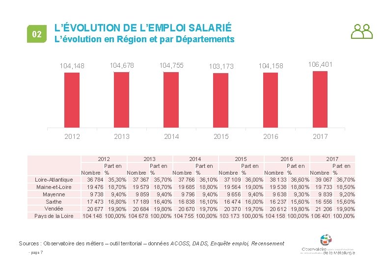 02 L’ÉVOLUTION DE L’EMPLOI SALARIÉ L’évolution en Région et par Départements 104, 148 104,