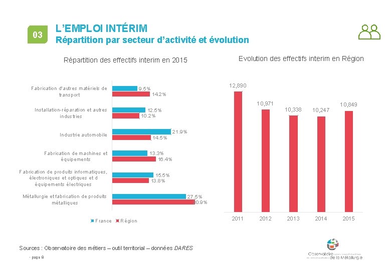 03 L’EMPLOI INTÉRIM Répartition par secteur d’activité et évolution Evolution des effectifs interim en