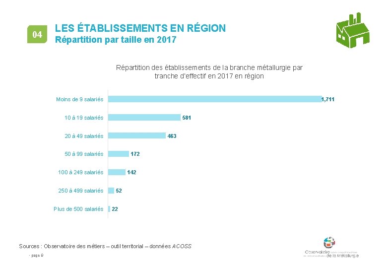 04 LES ÉTABLISSEMENTS EN RÉGION Répartition par taille en 2017 Répartition des établissements de