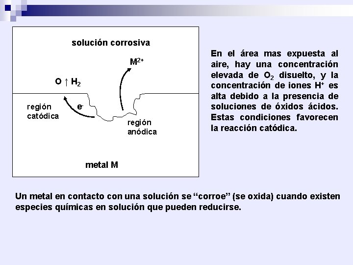 solución corrosiva M 2+ O ↑ H 2 región catódica eregión anódica En el