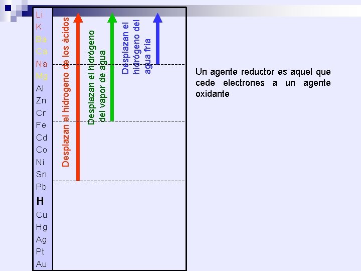 H Cu Hg Ag Pt Au Desplazan el hidrógeno del agua fría Desplazan el