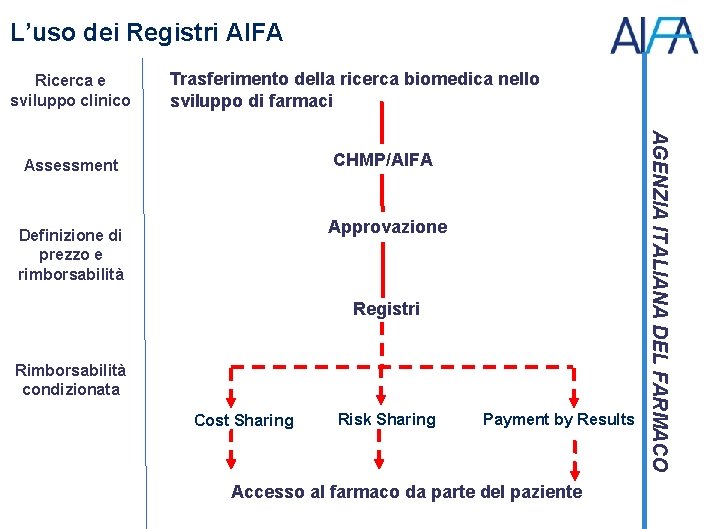 L’uso dei Registri AIFA Ricerca e sviluppo clinico Trasferimento della ricerca biomedica nello sviluppo