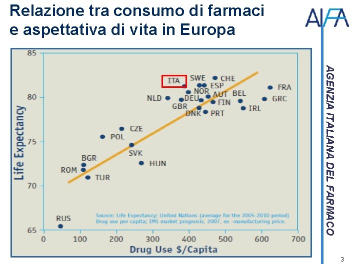 Relazione tra consumo di farmaci e aspettativa di vita in Europa AGENZIA ITALIANA DEL
